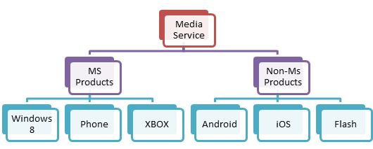 Media Service 